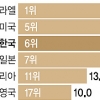 한국 빈곤율 OECD 6위… “빈곤층 탈출 점점 어려워”