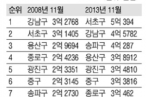 수도권 전세 지형도 확 바뀌었네