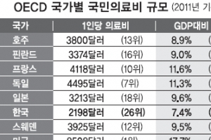 한국, 자궁경부암·대장암 5년생존율 OECD國 중 최고