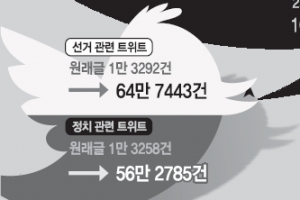 선거·정치글 2만6550건 ‘봇’으로 무차별 유포
