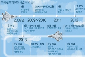 차기전투기 사업 일지