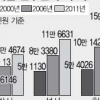 과학기술인력 10년새 몸집만 키웠다