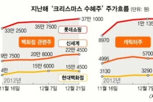 [증시 전망대] ‘크리스마스 수혜주’ 올해도 상승랠리 탈까