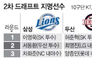 김주원 1순위 KT… 두산 베테랑 이혜천은 NC로