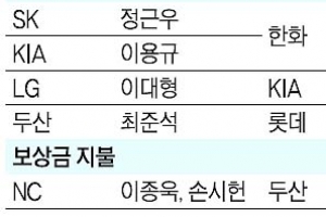 [프로야구] 두산·KIA·SK ‘즉시 전력감’ 눈독