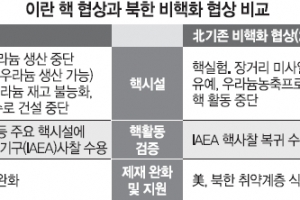 이란, 저농축 우라늄 허용… 北 ‘완전한 불능화’ 초점