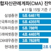 동양 추락 후 CMA시장 ‘춘추전국’… 대형 증권사 혈전