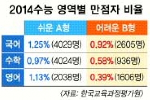 영어·수학이 상위권 당락 열쇠…중위권 변별력 약화 정시 혼란