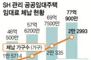 서울 공공임대주택 임대료 체납 크게 늘었다