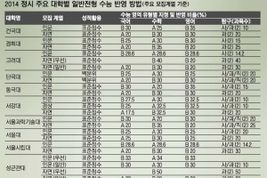 수능 영향력 커져… 상위권 소신지원, 중위권은 가중치 따져봐야