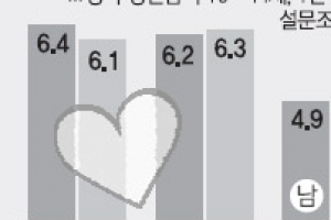 [월드 톡톡] 침대에서도 스마트폰 만지작… 영국인들 사랑 횟수 ‘뚝’