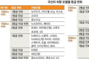 YF쏘나타·볼보 등 66개 차종 보험료 오른다