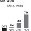 20대 일자리 8만개 줄 때 50대 일자리 20만개 늘어