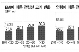 굵어진 당신 허리만큼 전립선도 비대해진다