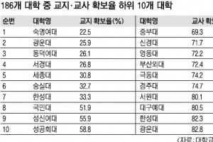 교지 확보율 숙대 22.5%, 광주가톨릭대 2644%