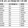 교지 확보율 숙대 22.5%, 광주가톨릭대 2644%