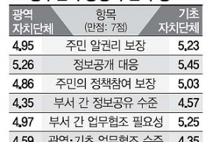 지자체 공무원들 ‘지방3.0’ 긍정 평가