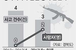 ‘효과 0점’ 경북 수렵장 안전 전담 기동대