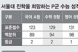 [얘들아, 대학가자-입시전문가 어드바이스] Q:서울대 지망 재수생, 삼수할지 갈팡질팡