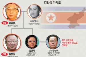 黨·軍 권력 투쟁… ‘2인자’ 장성택, 軍실세 최룡해에 밀린 듯