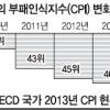 한국 부패지수 46위… 3년새 7계단 하락