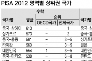 수학 잘하는 한국 학생, 흥미는 놓쳤다