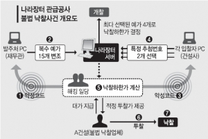 지자체 PC해킹해 1100억대 관급공사 낙찰