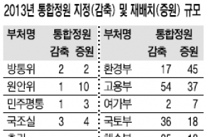 올 통합정원제 도입했어도 4급 이하 정원 665명 늘어