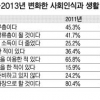 “나는 하류층” 46.7%로 ‘역대 최고’…장례 방법 화장 83.6%·매장 14.7%