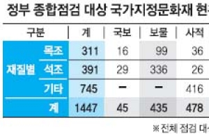 전시 행정 아니냐… 중요문화재 점검 실효성 논란