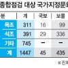 전시 행정 아니냐… 중요문화재 점검 실효성 논란