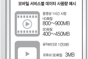 출퇴근길 스마트 기기로 음악 듣고 웹서핑하는 당신 데이터 용량은 알고 쓰십니까