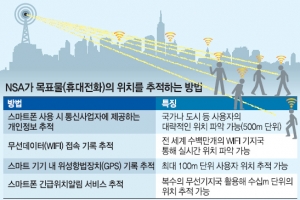 매일 50억건 위치정보 수집… 당신이 어딨는지 NSA는 안다