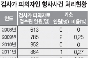 [김진태호 검찰 개혁 과제] (중) 내부 비리 수사 강화