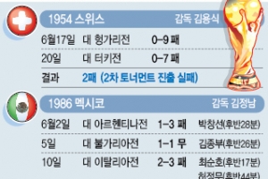 [월드컵축구] 험난한 본선 도전사…영욕 되풀이