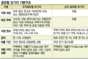 ‘로또 모기지’ 선착순 기회 잡아라
