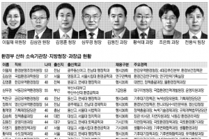 [2013 공직열전] <36> 환경부 (하) 소속기관장·지방청장·본부 과장급