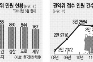 권익위 민원 가장 많은 분야는 ‘도시’