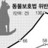 동물 보호 못하는 ‘동물보호법’