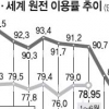 원전 이용률 75%… 25년 만에 최저