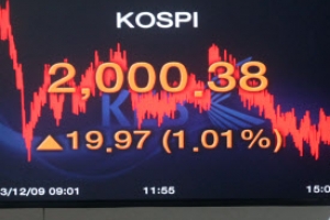 코스피, 외인·기관 동반 매수세로 2,000선 회복