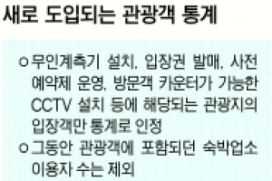 너도나도 수백만명 유치… 지자체 관광객 뻥튀기 없앤다