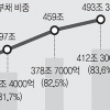“공공기관 영업익으로 이자 60%도 못 갚아”