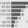 수술사고 67%는 의료진 책임
