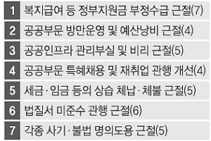 우리사회 비정상 관행·제도 뿌리 뽑는다