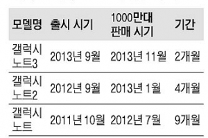 ‘갤노트3’ 두달 만에 1000만대 ‘불티’