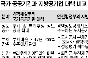 지방공기업 빚, 지자체로 떠넘기는 정부