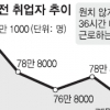 여성구직자 84% “시간제 일자리 원해”