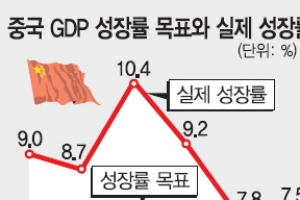 中 내년 성장률 목표도 7.5% ?… 베이징에 쏠린 눈