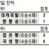 ‘장신 군단’ 현대캐피탈, 살얼음 3위 싸움서 웃다